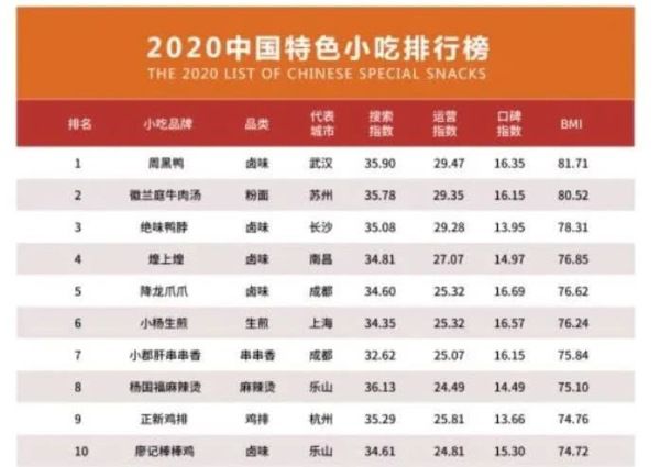 ng体育：2020中国小吃排行榜出炉！第一竟是它？(图2)