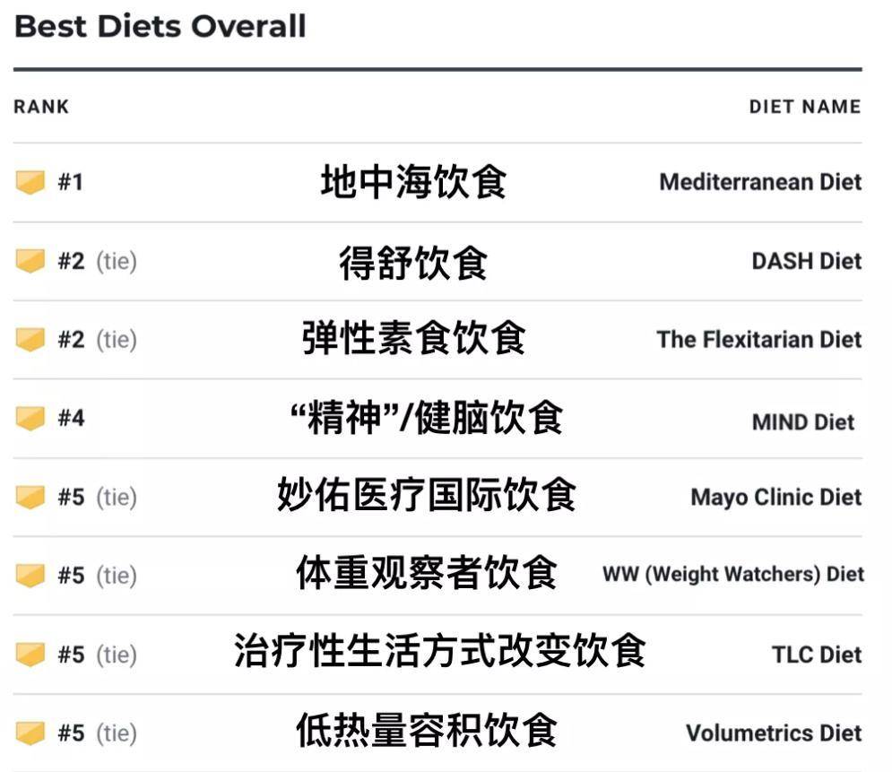 ng体育：2022最佳饮食榜单：健康饮食不仅是吃地中海实现五连冠(图2)