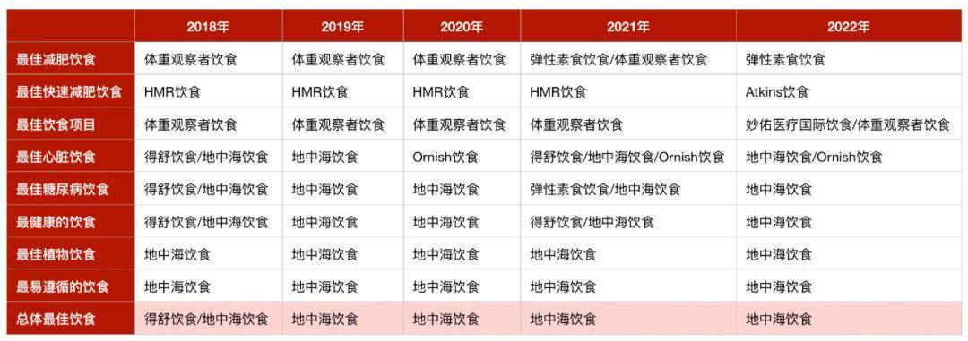 ng体育：2022最佳饮食榜单：健康饮食不仅是吃地中海实现五连冠(图3)