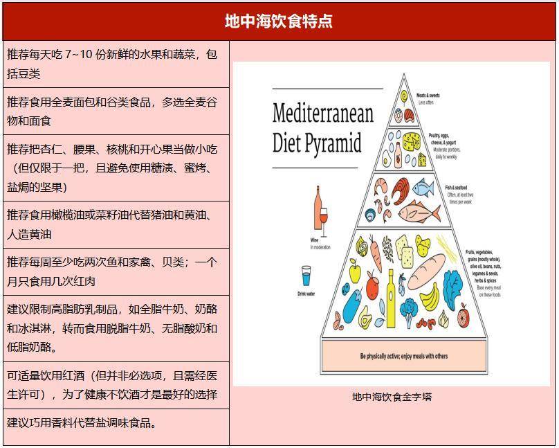 ng体育：2022最佳饮食榜单：健康饮食不仅是吃地中海实现五连冠(图4)