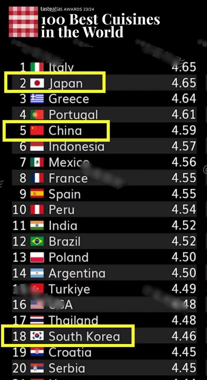ng体育：最新各国美食排行中日前5大韩美食18“荒漠”美国呢？(图1)
