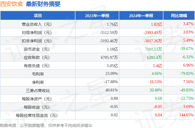 ng体育：西安饮食（000721）2024年一季报简析：营收上升亏损收窄短期债务压力上升(图1)