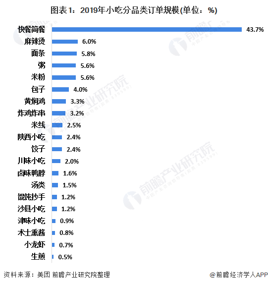 ng体育：2020年中国小吃产业发展现状分析 小吃种类丰富集中度不高(图1)