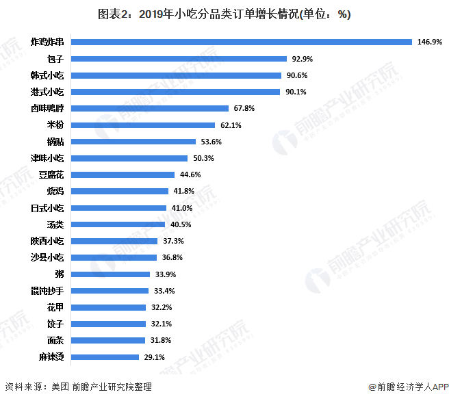 ng体育：2020年中国小吃产业发展现状分析 小吃种类丰富集中度不高(图2)