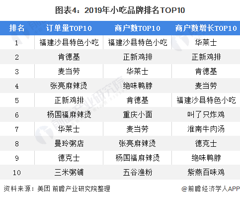 ng体育：2020年中国小吃产业发展现状分析 小吃种类丰富集中度不高(图4)