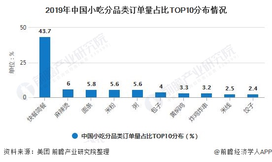 ng体育：2020年中国小吃行业市场现状及竞争格局分析 下沉市场订单量增长速度较快(图2)