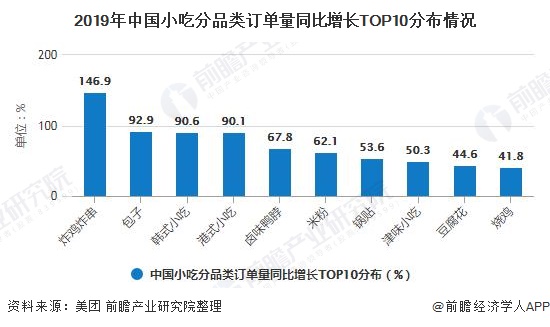 ng体育：2020年中国小吃行业市场现状及竞争格局分析 下沉市场订单量增长速度较快(图3)