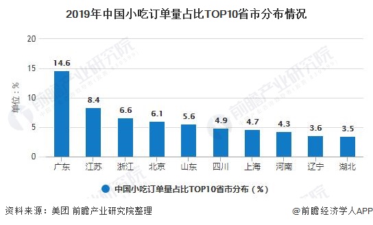 ng体育：2020年中国小吃行业市场现状及竞争格局分析 下沉市场订单量增长速度较快(图6)