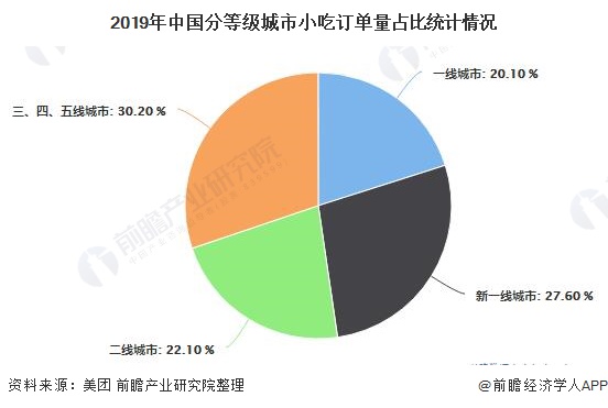 ng体育：2020年中国小吃行业市场现状及竞争格局分析 下沉市场订单量增长速度较快(图5)